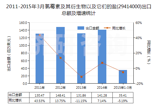 2011-2015年3月氯霉素及其衍生物以及它們的鹽(29414000)出口總額及增速統(tǒng)計